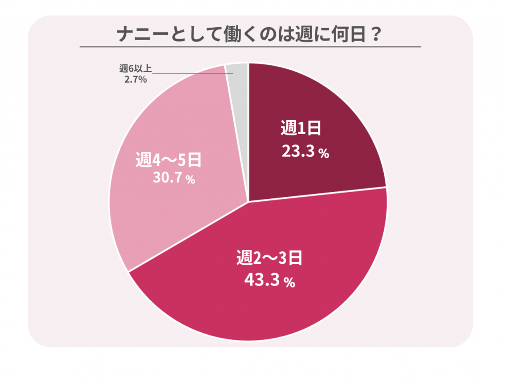 ナニーとしての仕事量に関するアンケート結果